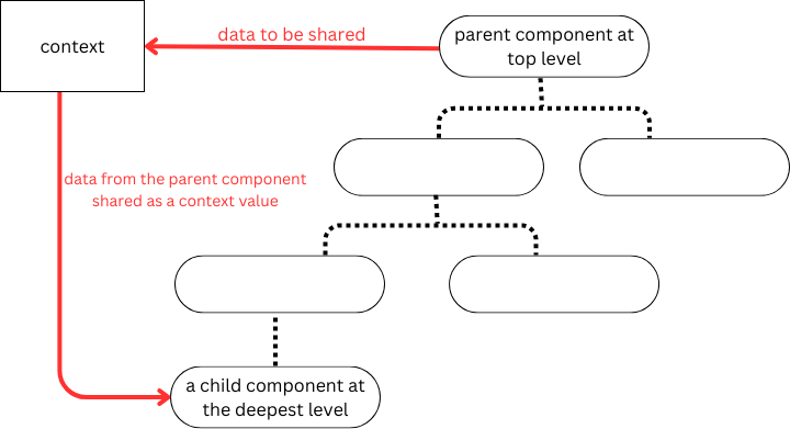 React Context : The Fundamentals You Must Know